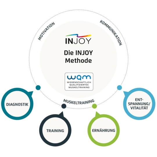 Eine Grafik des INJOY Trainingsprogramms.