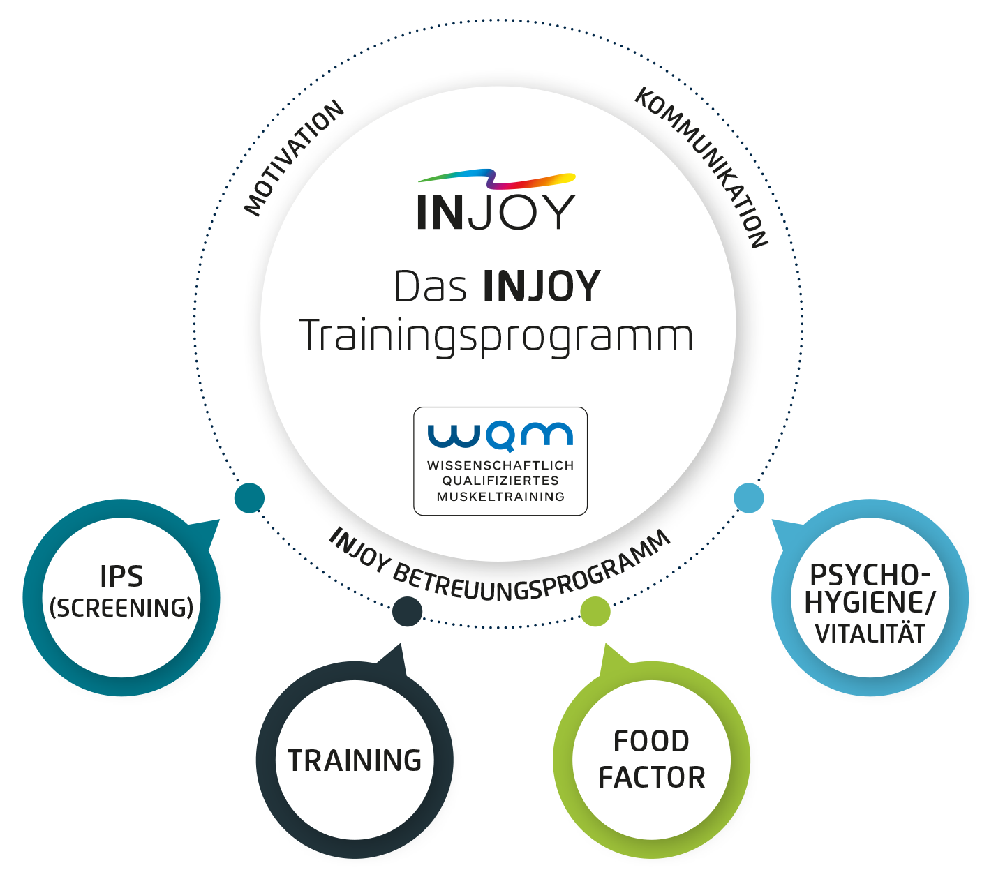 Das INJOY Trainingsprogramm